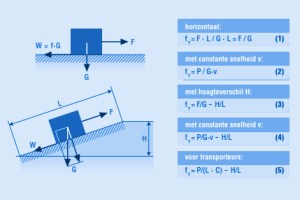 De transportverliesfactor
Het energiegebruik van transportmiddelen vergeleken