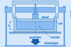 Over het meten van stortgoedeigenschappen (2)
Testmethoden