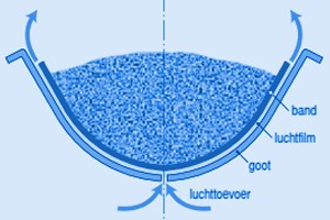 De rol van lucht in solids processing I
(On)gewenste verplaatsingen