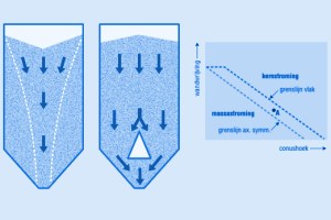 Verbeterelementen in silo’s
Inserts genereren gewenst stromingsgedrag