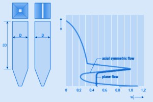 Problemen bij Solids Processing (2)
Sterkte en stabiliteit als basis