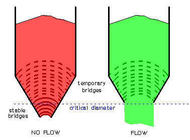 No flow occurs when bridges do not collapse