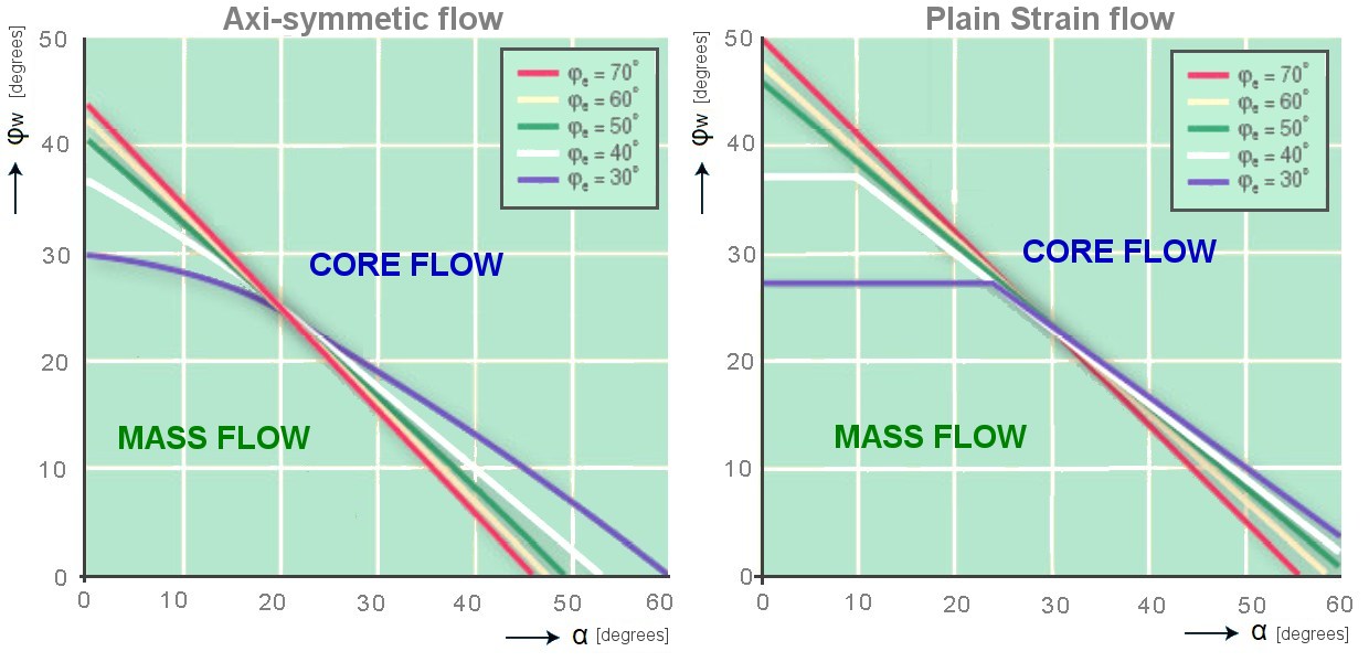 Boundary mass flow - core flow