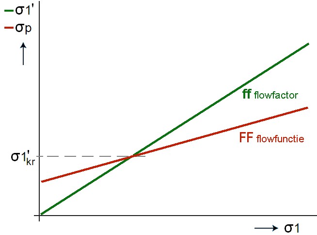 brugvorming; flowfunctie en flowfactor