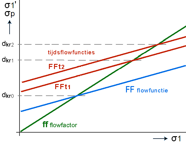 brugvorming na stilstand obv tijdsflowfunctie