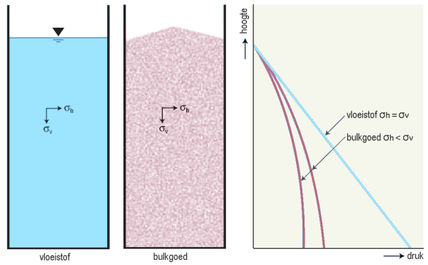 drukopbouw bulk solids vs vloeistof