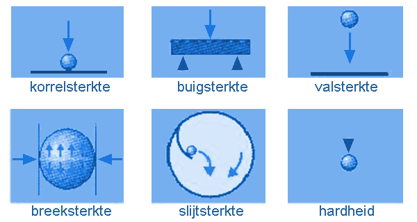 Verschillende soorten deeltjessterkte