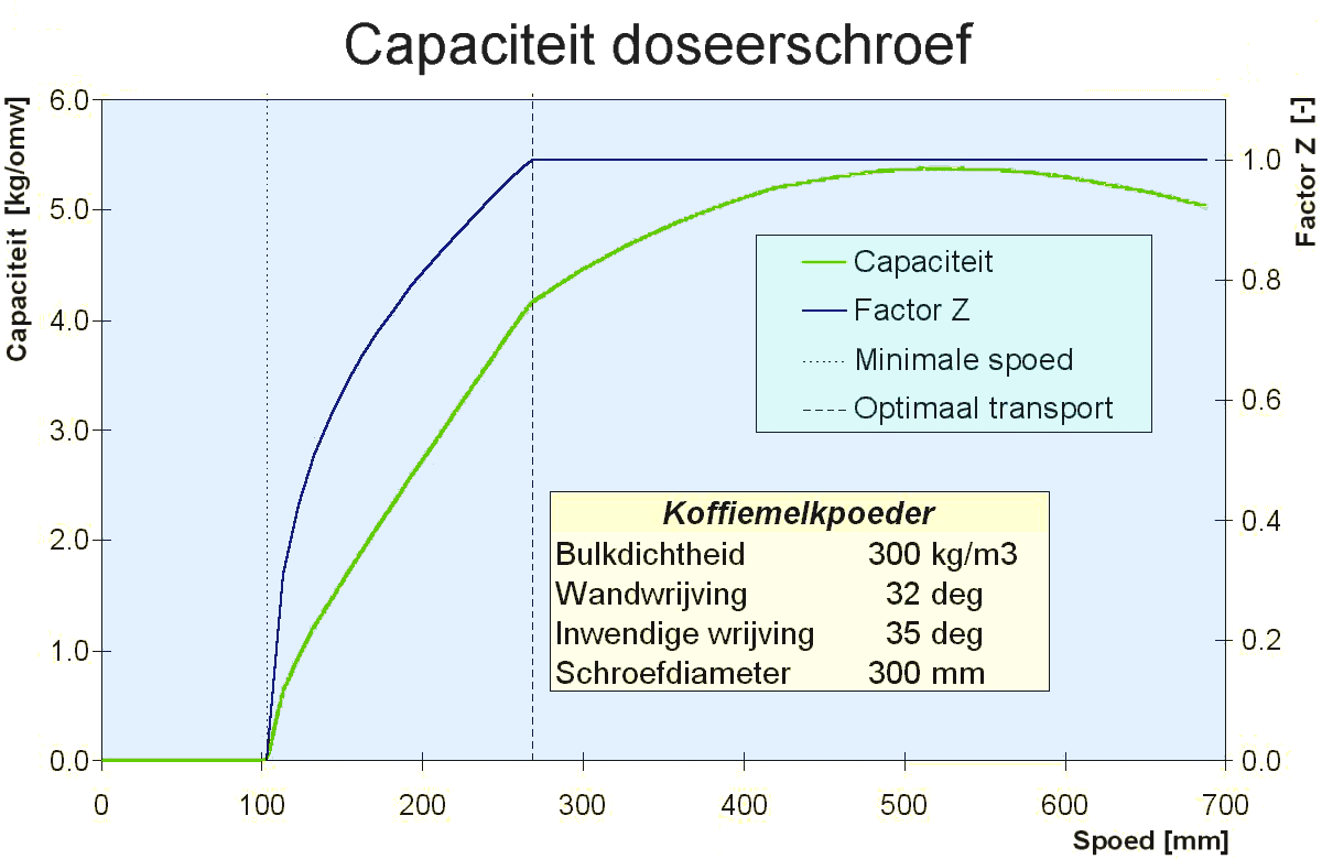 Capaciteitsprofiel van een doseerschroef