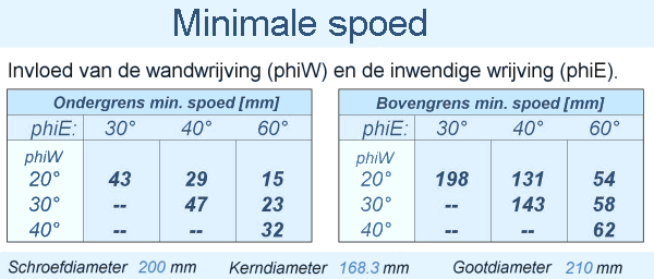 Minimaal toepasbare spoed doseerschroef