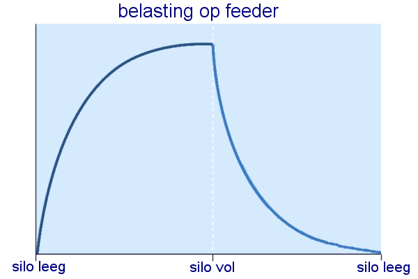 Profiel feederbelasting
