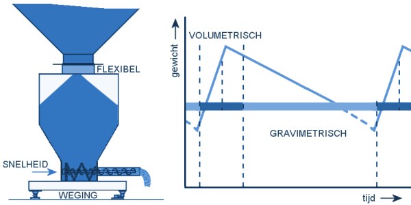 LIW feeder