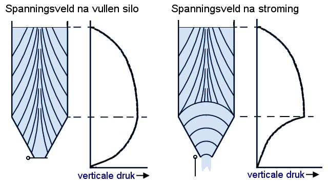 Spanningsveld in een silo