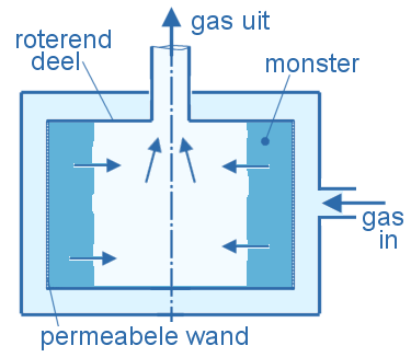 fluidisatie in centrifugale tester