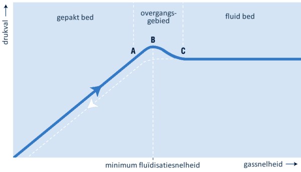fluidisatiecurve