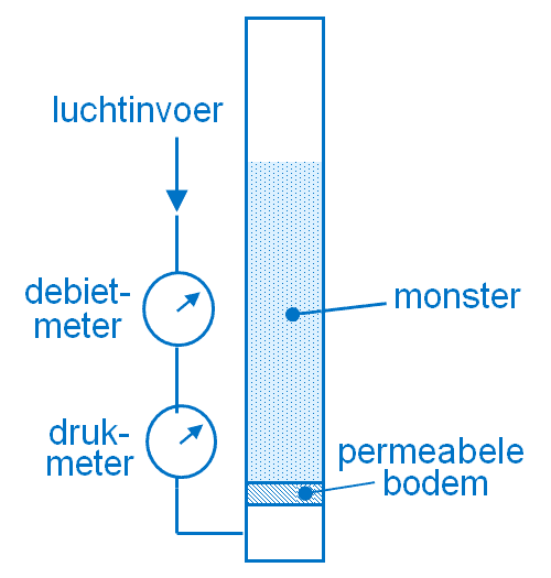 Fluïdisatiekolom