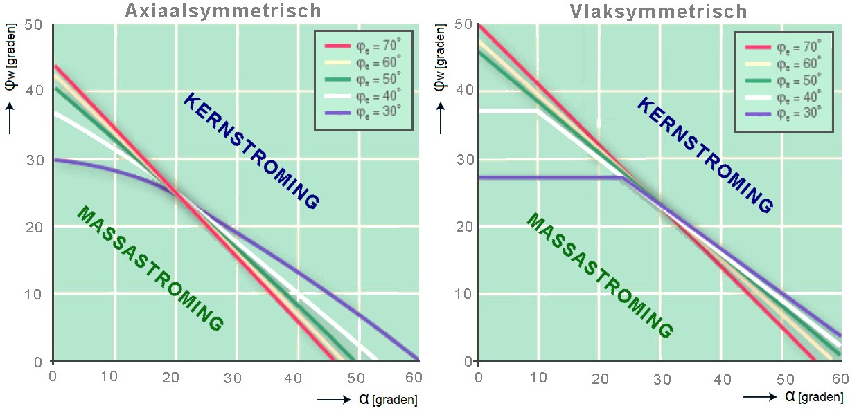 Grens massastroming kernstroming