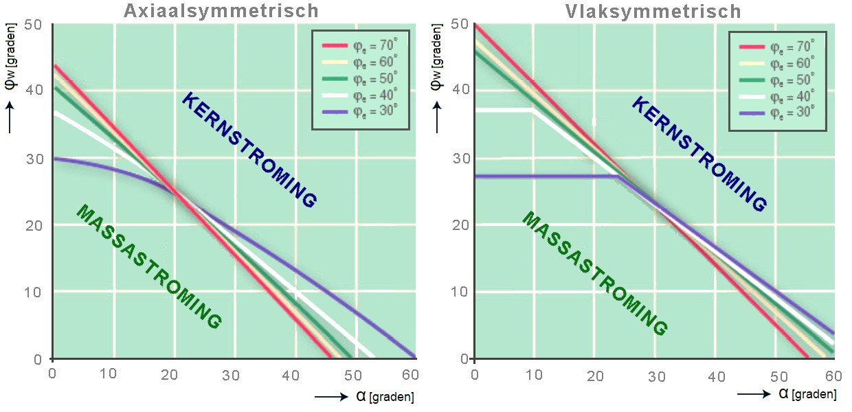 Grens massastroming kernstroming