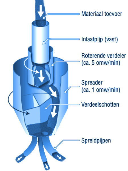 rotary spreader