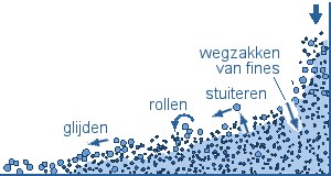 ontmenging door dynamisch gedrag