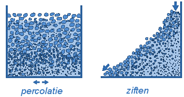 ontmenging door percolatie (ziften)