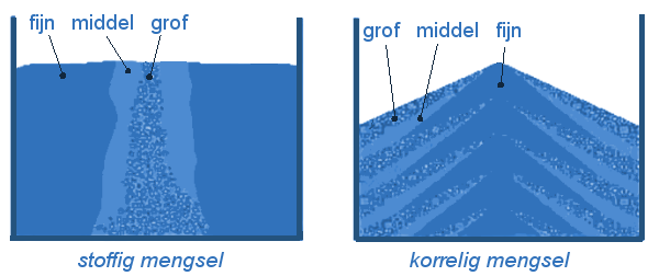 stoffige vs korrelige mengsels