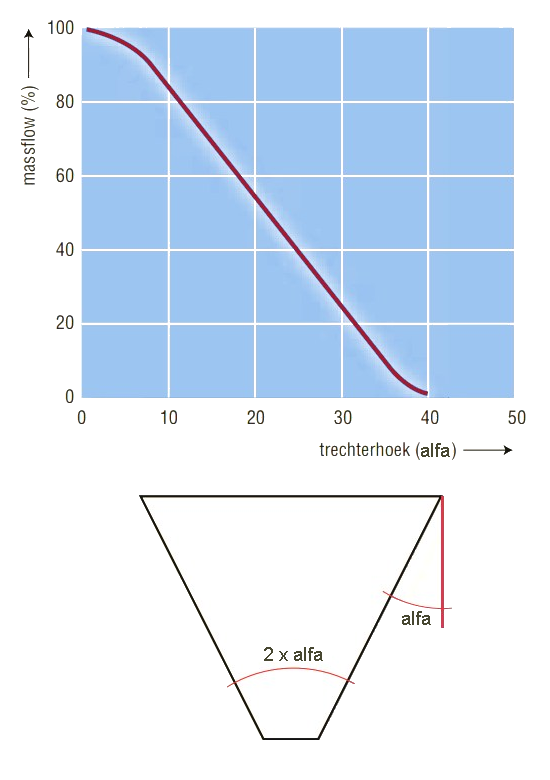 Percentage massastroming in ronde trechter met tophoek 60 graden