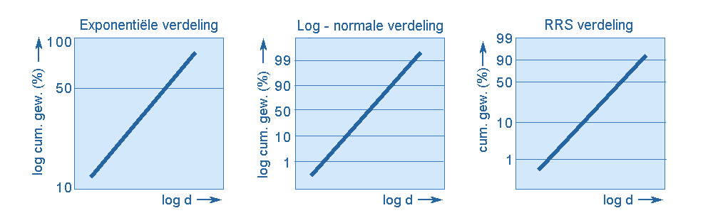 profielen deeltjesgrootteverdeling