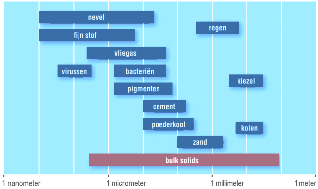 schaalgrootte bulk solids