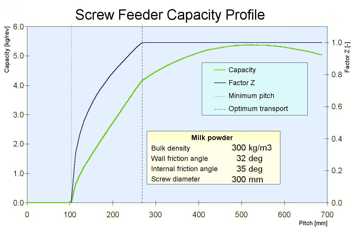 Capacity profile of a screw feeder
