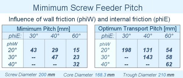 Minimal pitch screw feeder