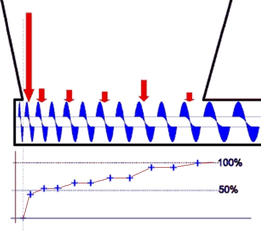 Screw feeder with incorrect pitch