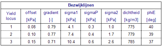 Bezwijklijnen gemeten met de Jenike shearcell