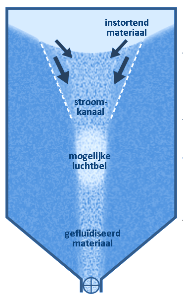 silo met schacht - risico op doorschieten
