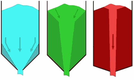 Core flow, Funnel flow, Shaft building