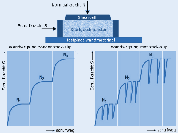 Stick-slip bij wandwrijving