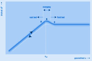 De rol van lucht in solids processing (3)